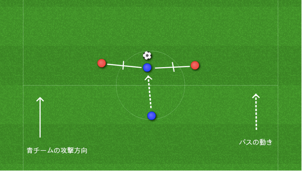 ギャップ１ ギャップで受ける理由 サッカーの上手くなるための戦術 ポジショニング分析