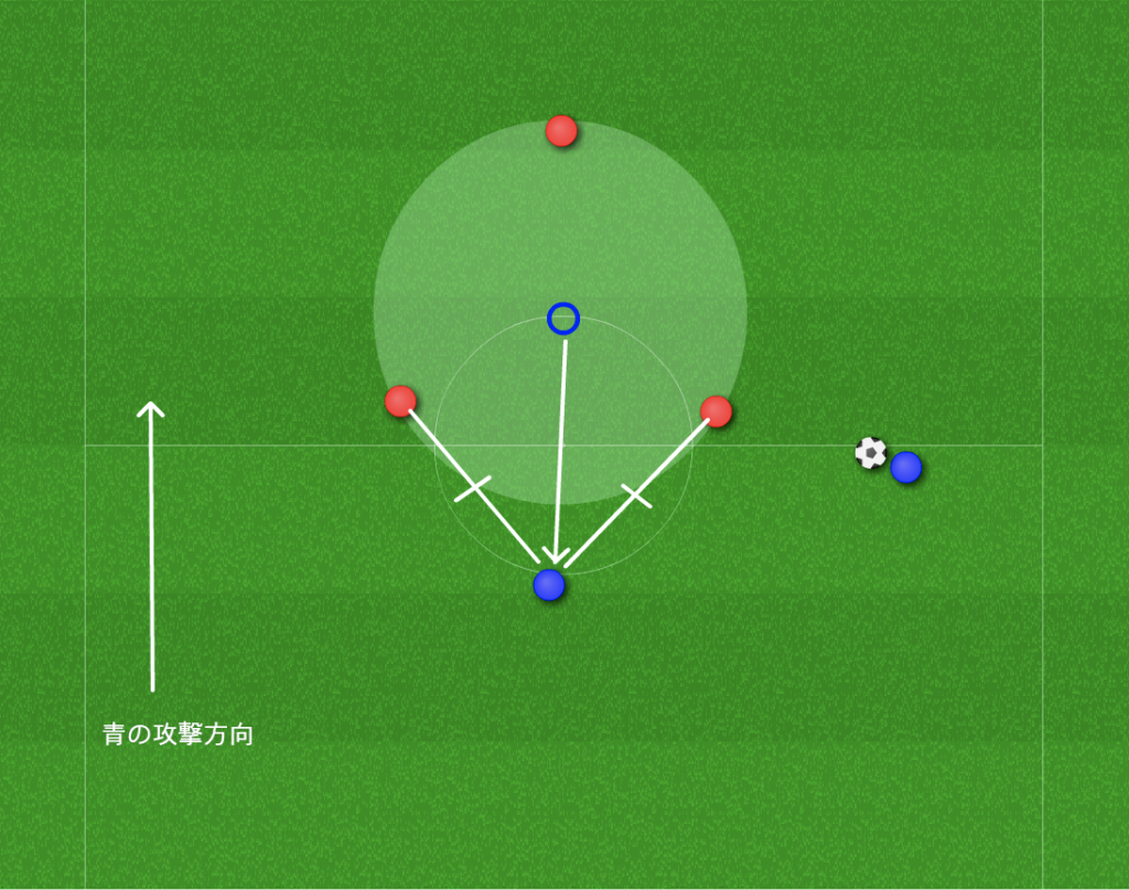 ギャップ３ 等間隔を取った位置 サッカーの上手くなるための戦術 ポジショニング分析