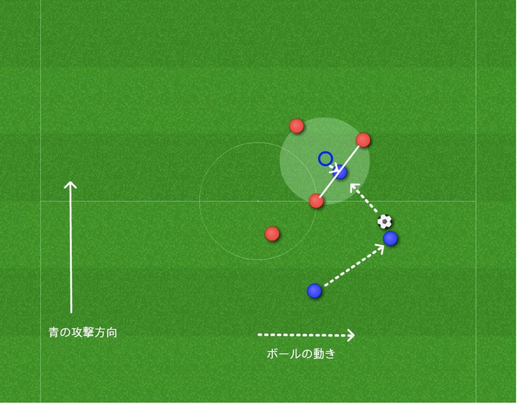 ギャップ４ ディフェンスのライン上で受ける サッカーの上手くなるための戦術 ポジショニング分析