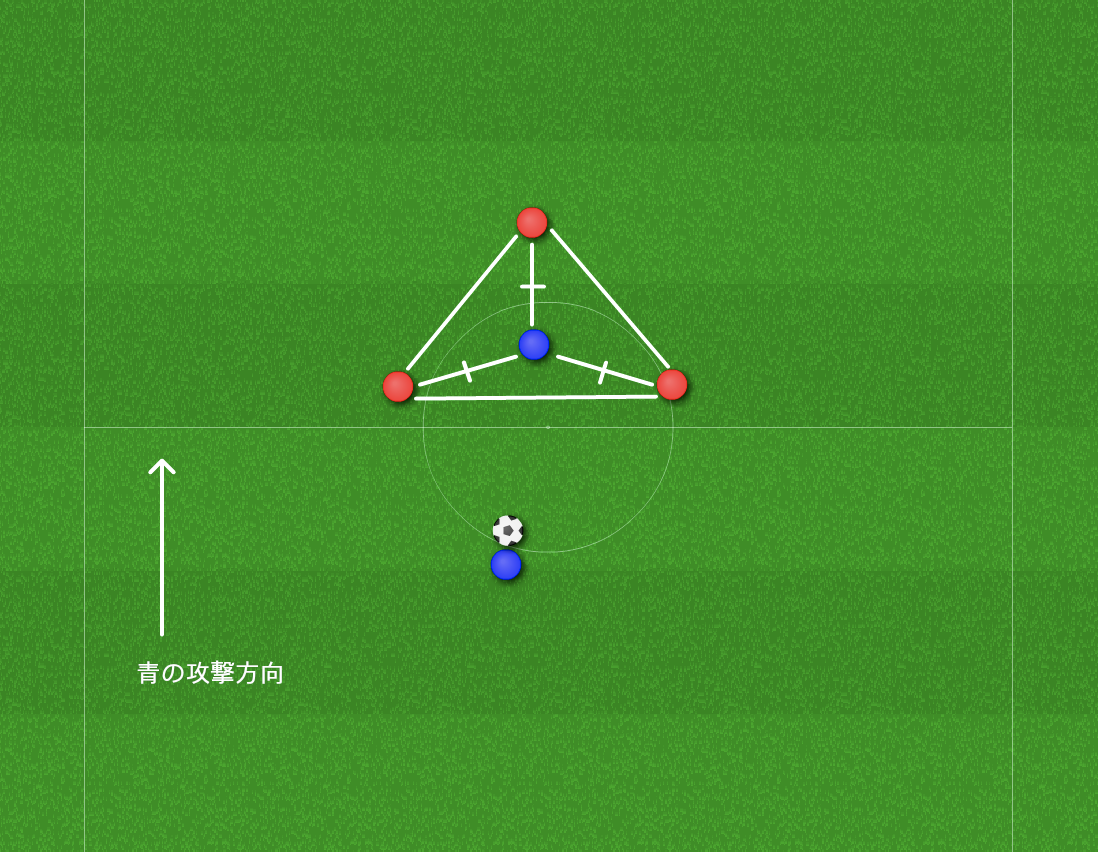 ギャップ２ 三角形の外心で受ける サッカーの上手くなるための戦術 ポジショニング分析