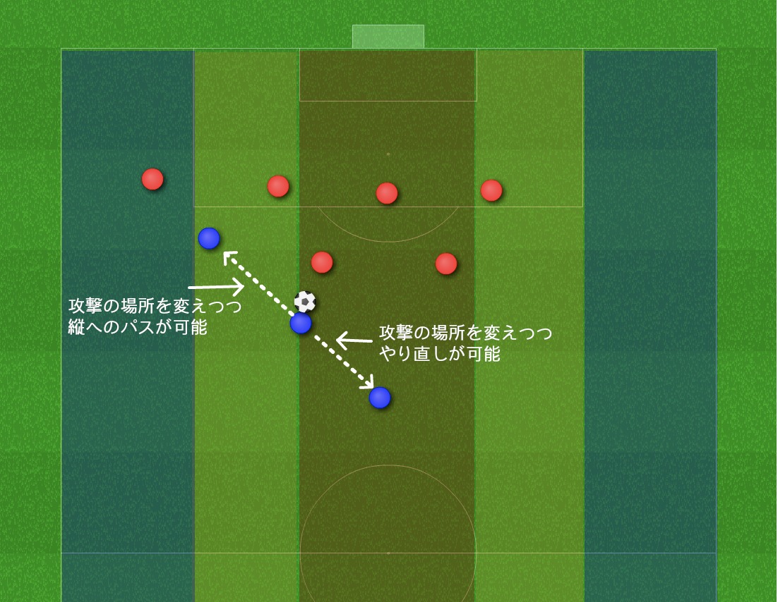 角度５ 斜めで受けて三角形を作ろう サッカーの上手くなるための戦術 ポジショニング分析