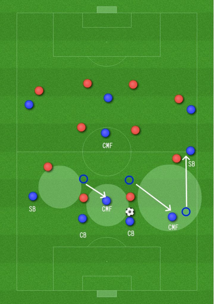 ビルドアップ ボランチ 中盤 のスタート位置 サッカーの上手くなるための戦術 ポジショニング分析