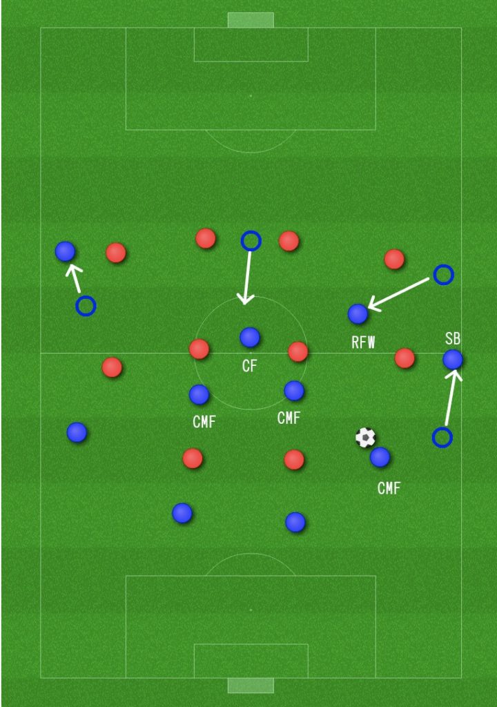 ビルドアップ3 中盤と前線の動き 2トップ サッカーの上手くなるための戦術 ポジショニング分析